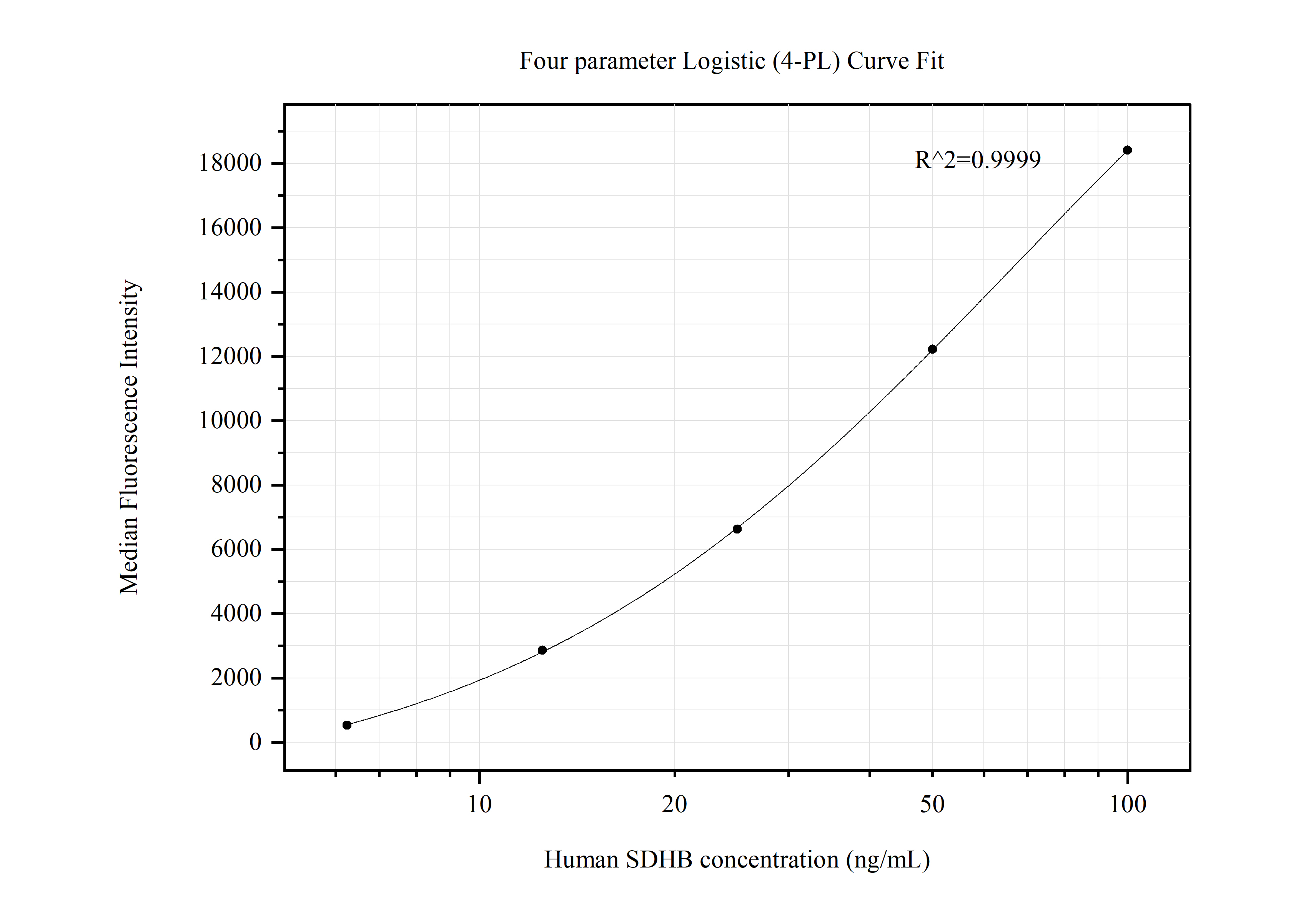 Cytometric bead array standard curve of MP50553-2